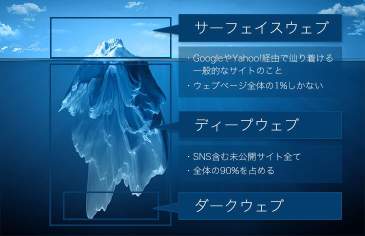 氷山をモデルにし、海上に出ているサーフェイスウェブ、海中に使っているディープウェブ、海中深くのダークウェブを表した図